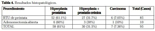 Resultados histopatológico RTU de próstatas