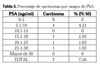 Porcentaje de carcinomas por rangos de PSA