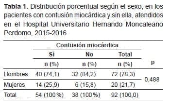 Contusión Miocárdica y sin ella, según el sexo