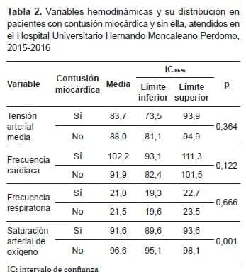 Contusión Miocárdica y sin ella, Variables hemodinámicas