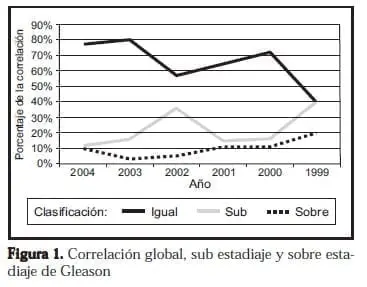 Prostactomía, Correlación global, sub estadiaje y sobre estadiaje de Gleason
