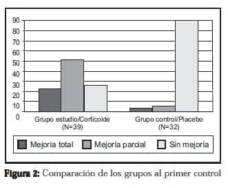 Comparación de los grupos al primer control/Placebo