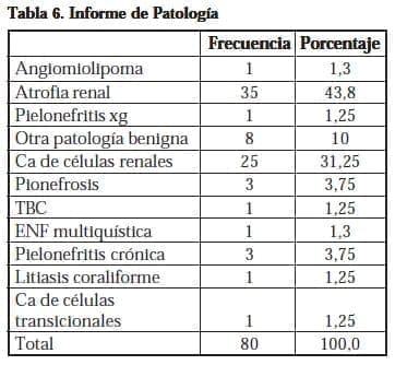 Nefrectomía Laparoscópica, Informe de Patología