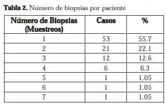 Número de Biopsias por paciente