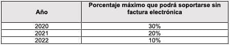 Porcentaje máximo que podrá soportarse sin factura electrónica