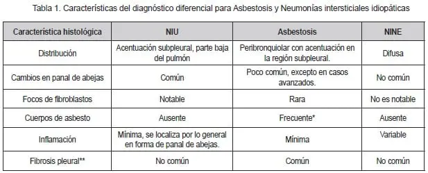 Asbestosis y Neumonías intersticiales idiopáticas