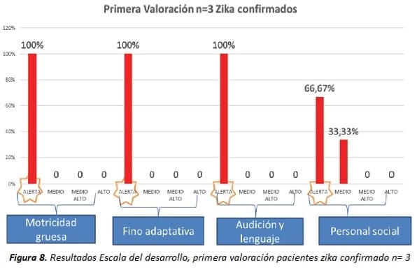 Primera Valoración confirmados de zika, Fenotipo de Pacientes con Zika