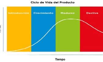 Ciclo de Vida de un Producto