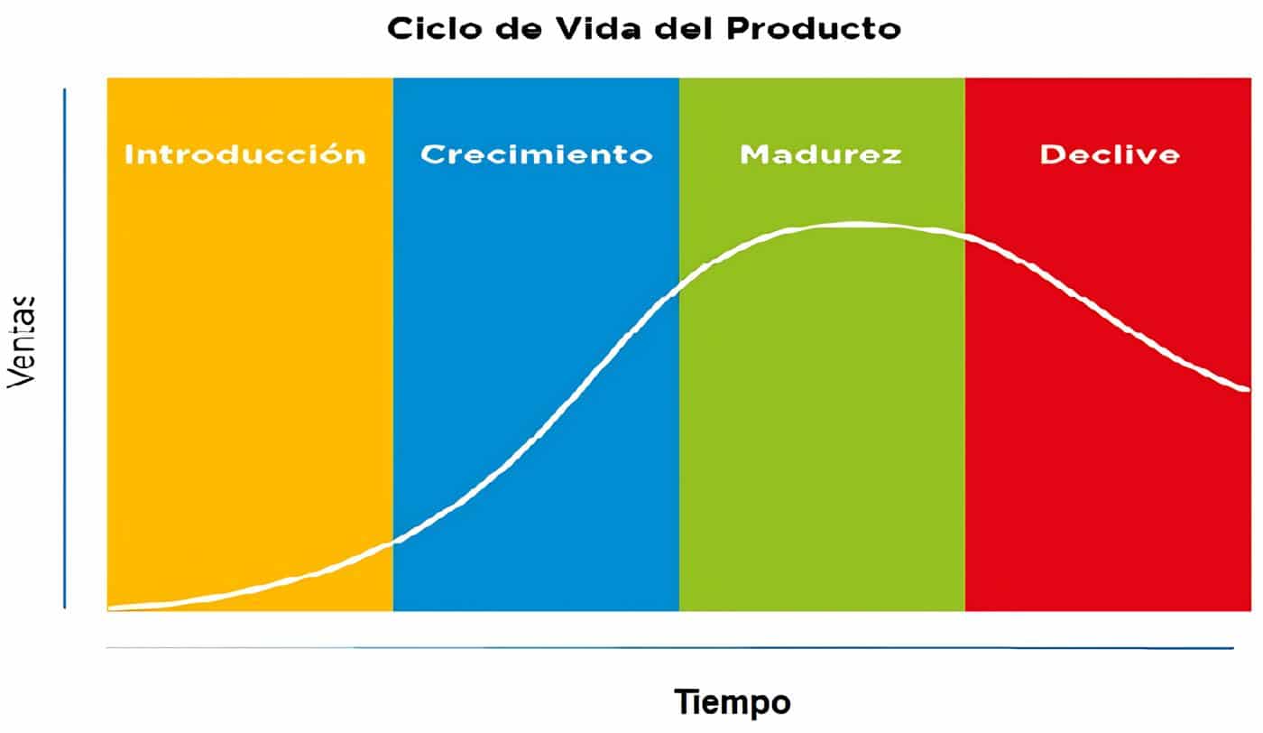 Ciclo de Vida de un Producto