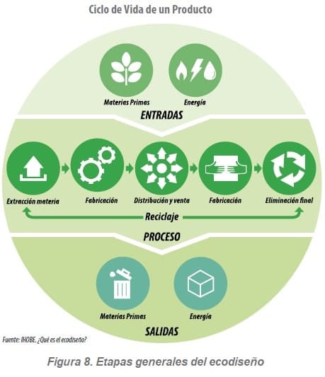 Etapas generales del ecodiseño, Ciclo de Vida de un Producto