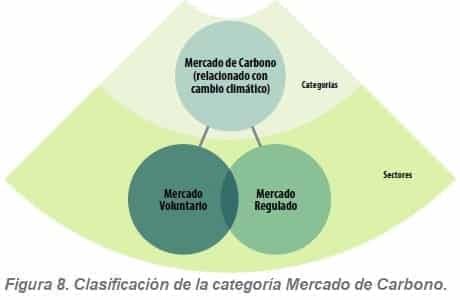 Clasificación de la categoría Mercado de Carbono