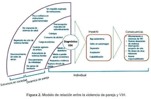 Modelo de relación entre la violencia de pareja y VIH