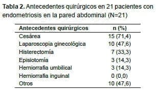 Antecedentes quirúrgicos en pacientes con endometriosis en la pared abdominal