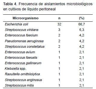 Frecuencia de aislamientos microbiológicos en cultivos de líquido peritoneal