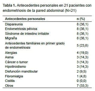 Pacientes con endometriosis de la pared abdominal
