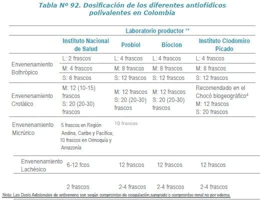 Dosificación de los diferentes antiofídicos polivalentes en Colombia
