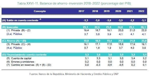 Balance de ahorro-inversión 2018-2022 (porcentaje del PIB)