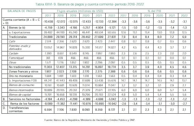 Sector Externo, Balanza de pagos y cuenta corriente-periodo 2018-2022 