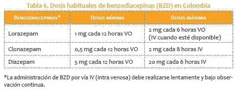 Dosis habituales de benzodiacepinas (BZD) en Colombia