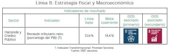 Estrategia fiscal y Macroeconómica