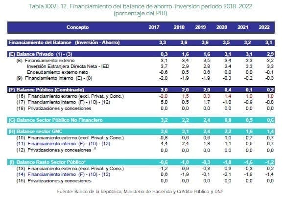 Financiamiento del balance de ahorro-inversión periodo 2018-2022 (porcentaje del PIB)