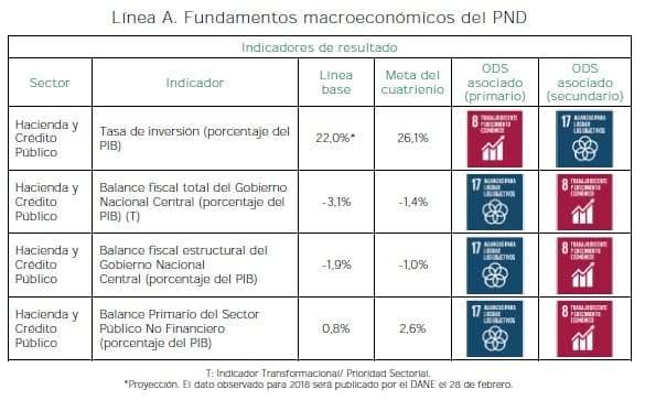 Fundamentos macroeconómicos del PND