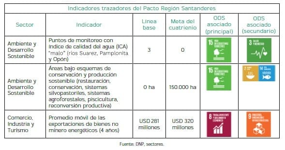 Equidad de las Regiones,Indicadores trazadores del Pacto Región Santanderes