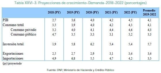Proyecciones de crecimiento-Demanda-2018-2022 (porcentajes) 