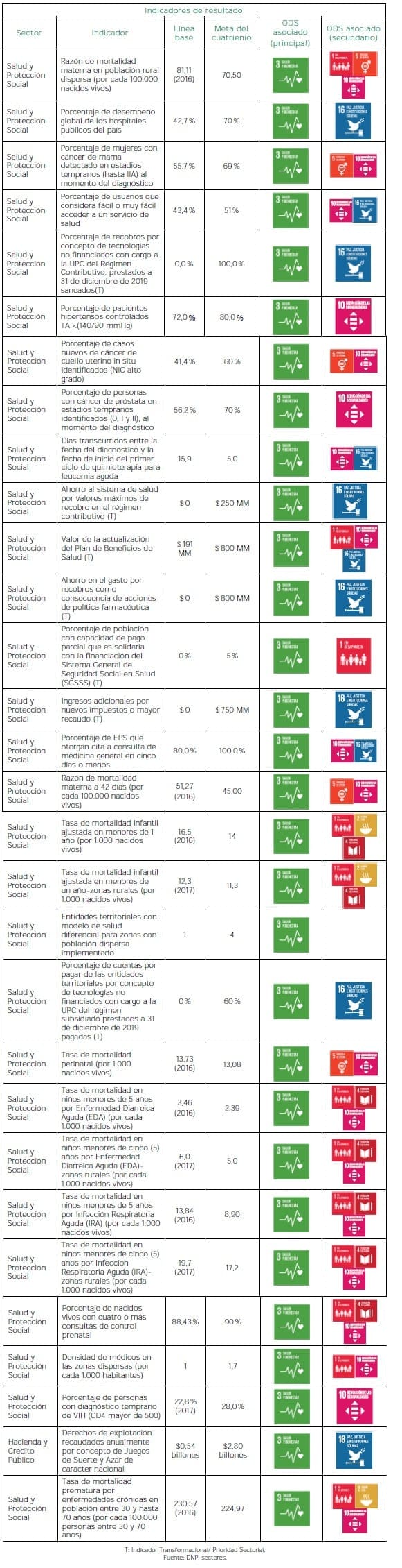 Salud para todos con calidad y eficiencia - Resultados