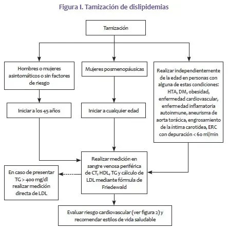 Tamización de dislipidemias