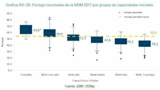 Resultados de la MDM 2017 por grupos de capacidades iniciales