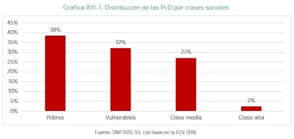 Distribución de las PcD por clases sociales