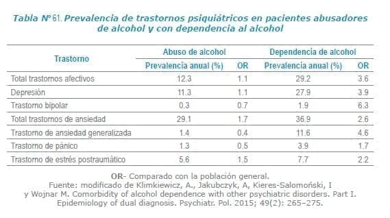 Prevalencia de trastornos psiquiátricos en pacientes abusadores de alcohol