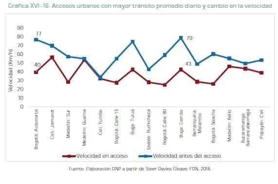 Accesos urbanos con mayor tránsito promedio diario y cambio en la velocidad