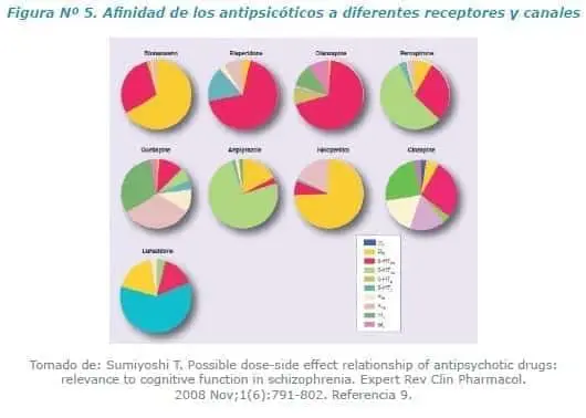 Afinidad de los antipsicóticos a diferentes receptores y canales