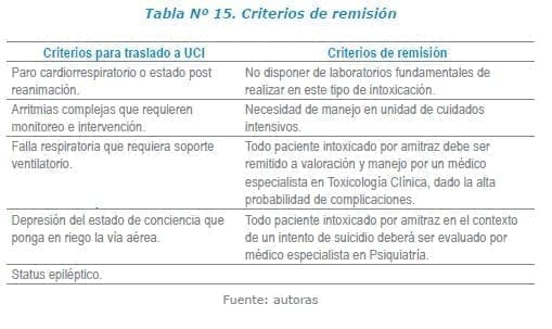 Amitraz - Criterios de remisión