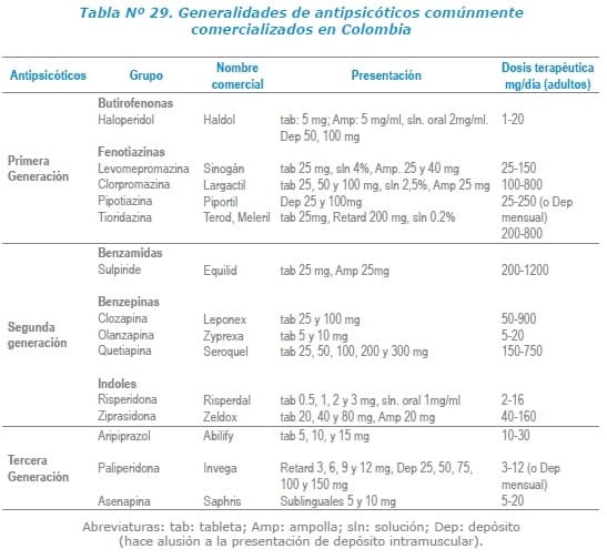 Generalidades de antipsicóticos comúnmente comercializados en Colombia