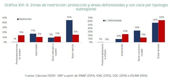 Zonas de restricción-protección y áreas deforestadas y con coca