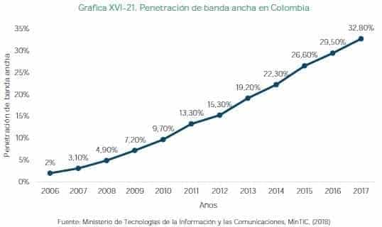 Penetración de banda ancha en Colombia