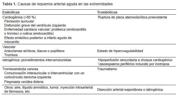 Causas de isquemia arterial aguda en las extremidades
