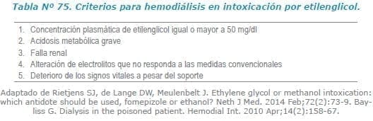 Criterios para hemodiálisis en intoxicación por etilenglicol