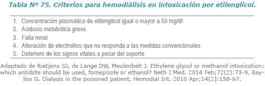 Criterios para hemodiálisis en intoxicación por etilenglicol