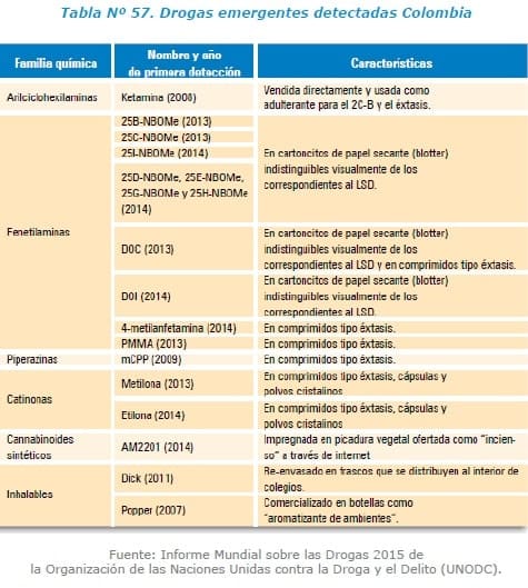 Drogas emergentes detectadas Colombia