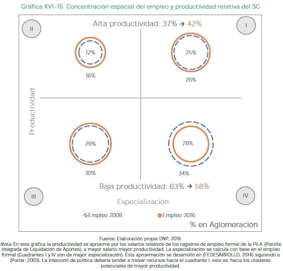 Concentración espacial del empleo y productividad relativa del SC