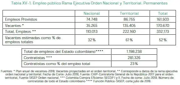 Empleo público Rama Ejecutiva Orden Nacional y Territorial. Permanentes