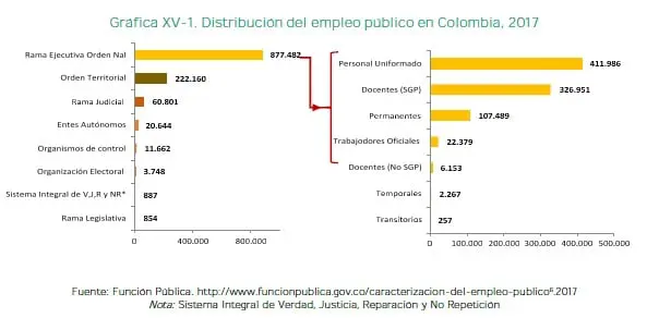 Distribución del empleo público en Colombia, 2017