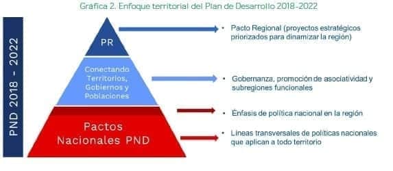 Enfoque territorial del Plan de Desarrollo 2018-2022
