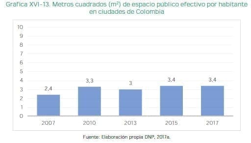 Espacio público efectivo por habitante en ciudades de Colombia