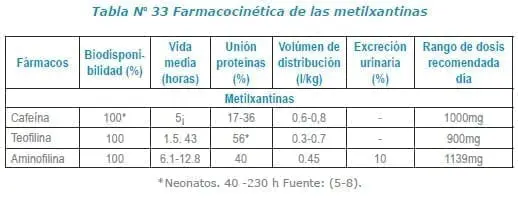 Farmacocinética de las metilxantinas