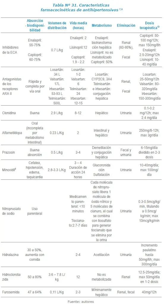 Características farmacocinéticas de antihipertensivos